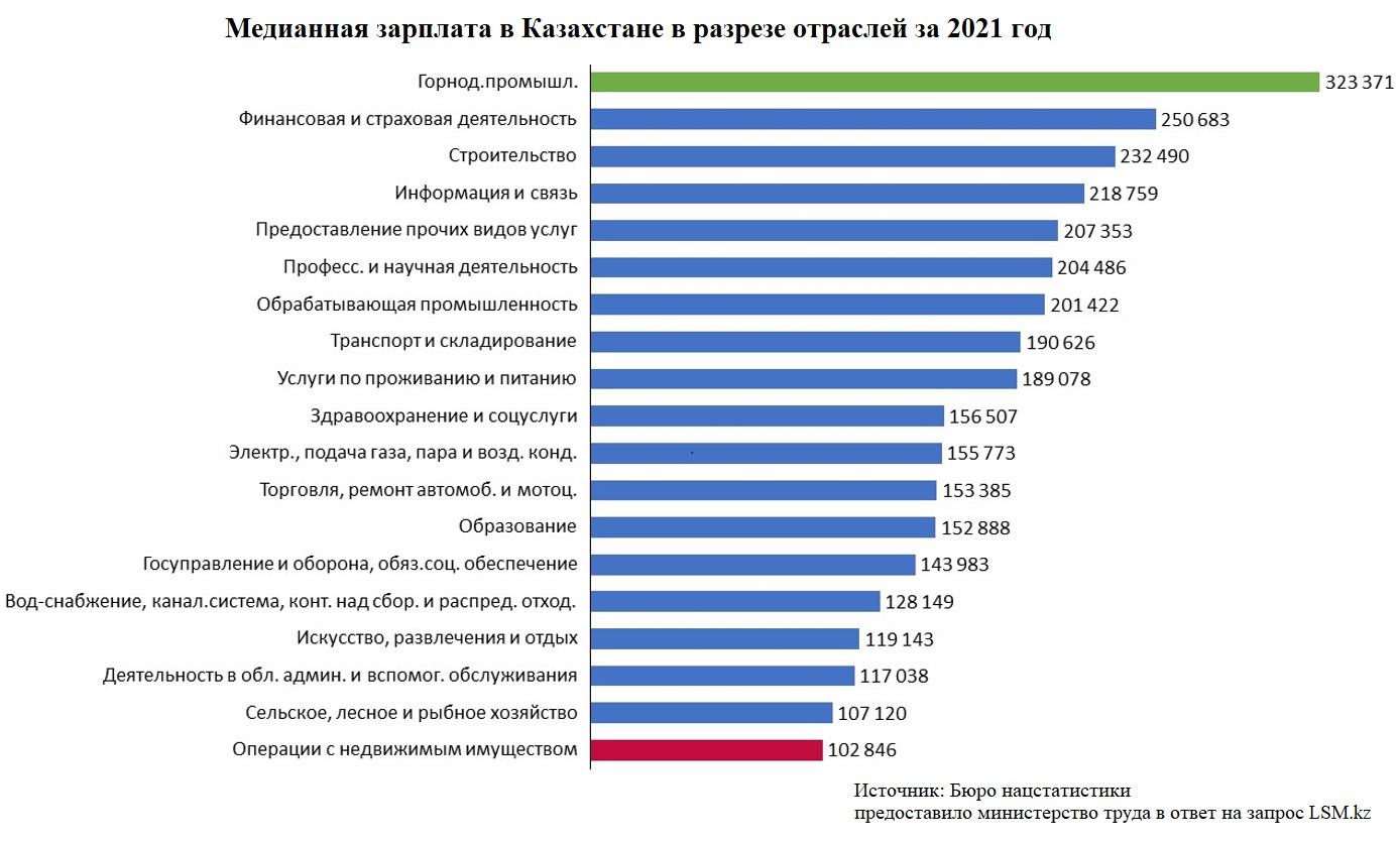 дизайнер интерьера зарплата в казахстане